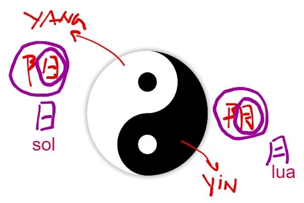 Simbolo do Yin-Yang com ideogramas chineses