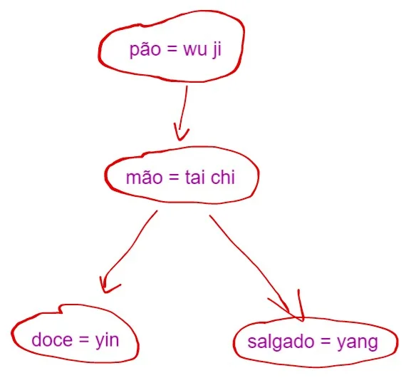 Resumo do desenvolvimento do Yin-Yang