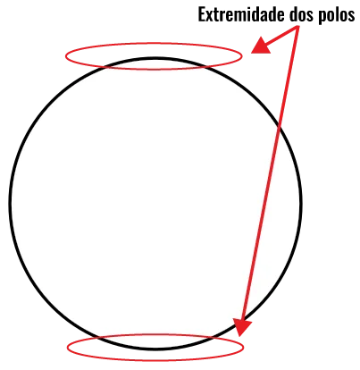 Representação da extremidade dos polos superior e inferior. Inicio do conceito do Yin-Yang