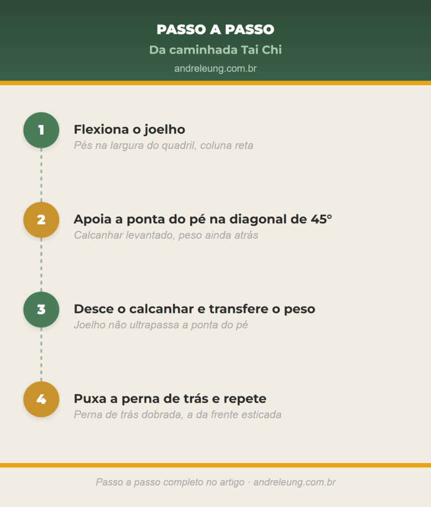 Passo a passo da caminhada Tai Chi em 4 tempos: flexionar o joelho, apoiar a ponta do pé na diagonal de 45 graus, descer o calcanhar e transferir o peso, pelo Mestre André Leung