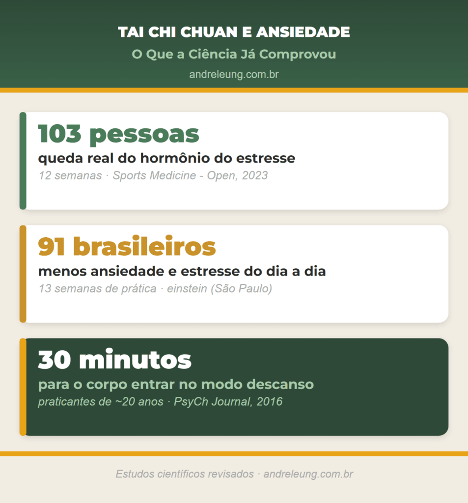 Tai Chi Chuan para ansiedade e estresse: estudo com 103 pessoas mostrou queda do hormônio do estresse e outro com 91 brasileiros confirmou menos ansiedade, segundo pesquisas citadas por André Leung