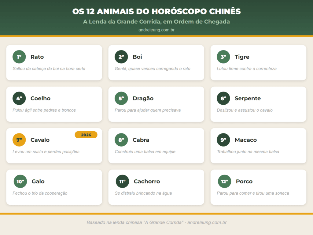 Os 12 animais do horóscopo chinês na ordem da lenda da Grande Corrida: rato, boi, tigre, coelho, dragão, serpente, cavalo, cabra, macaco, galo, cachorro e porco, com o cavalo destacado como o signo de 2026, por André Leung