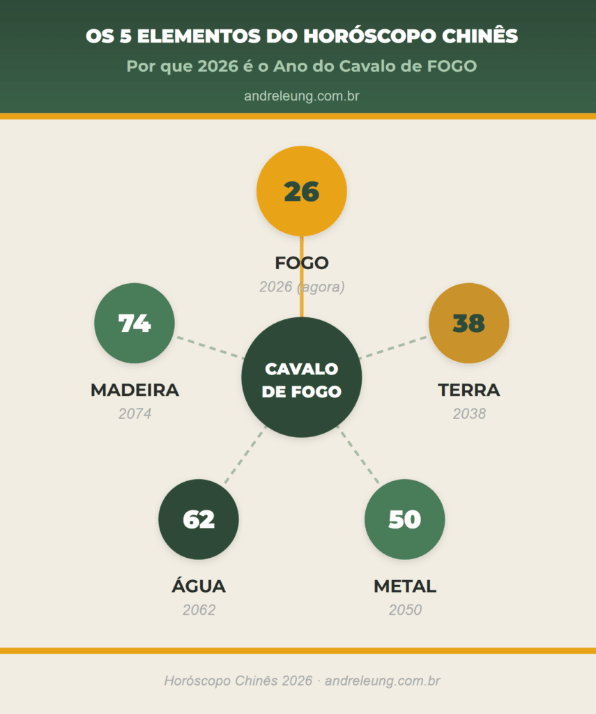 Os 5 elementos do horóscopo chinês em ciclo de 60 anos: Cavalo de Fogo em 2026, Terra em 2038, Metal em 2050, Água em 2062 e Madeira em 2074, explicado por André Leung
