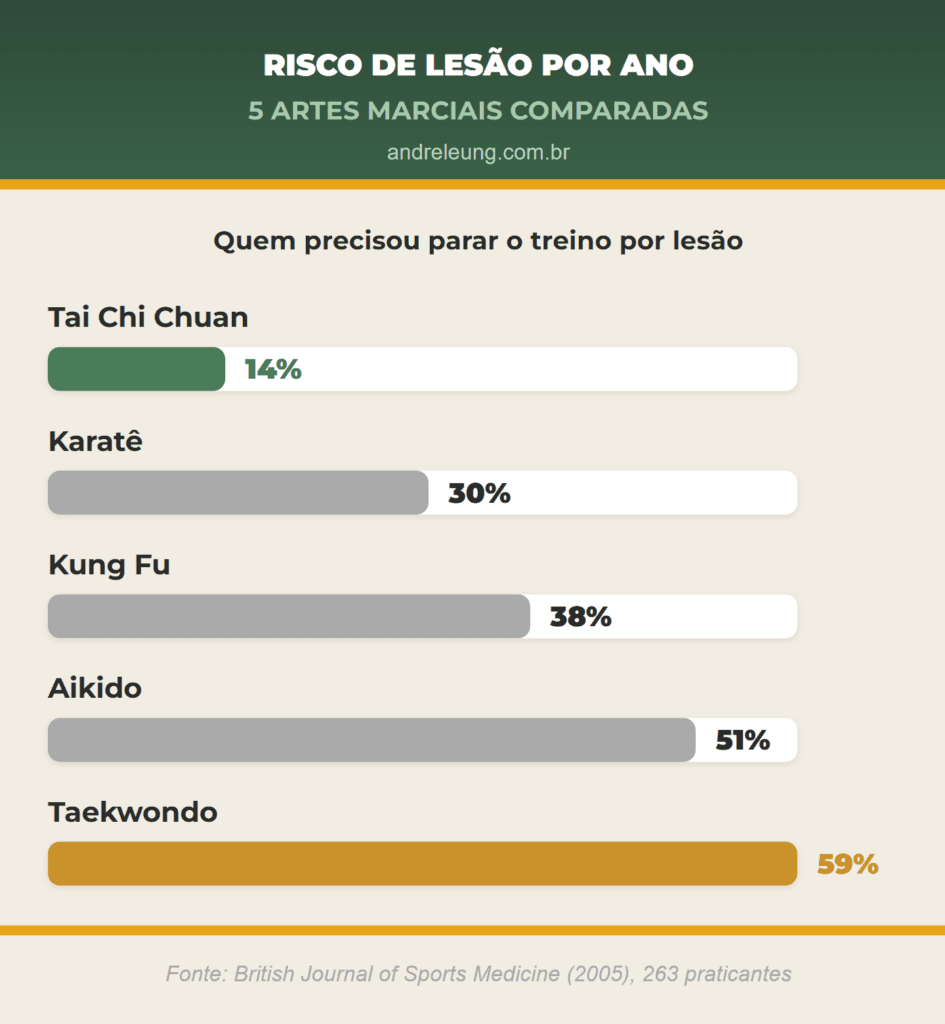 Tai Chi Chuan Tem a Menor Taxa de Lesão Entre Artes Marciais Gráfico de barras comparando taxa de lesão anual entre Tai Chi Chuan (14%) e outras artes marciais: karatê (30%), kung fu (38%), aikido (51%) e taekwondo (59%), segundo estudo do British Journal of Sports Medicine