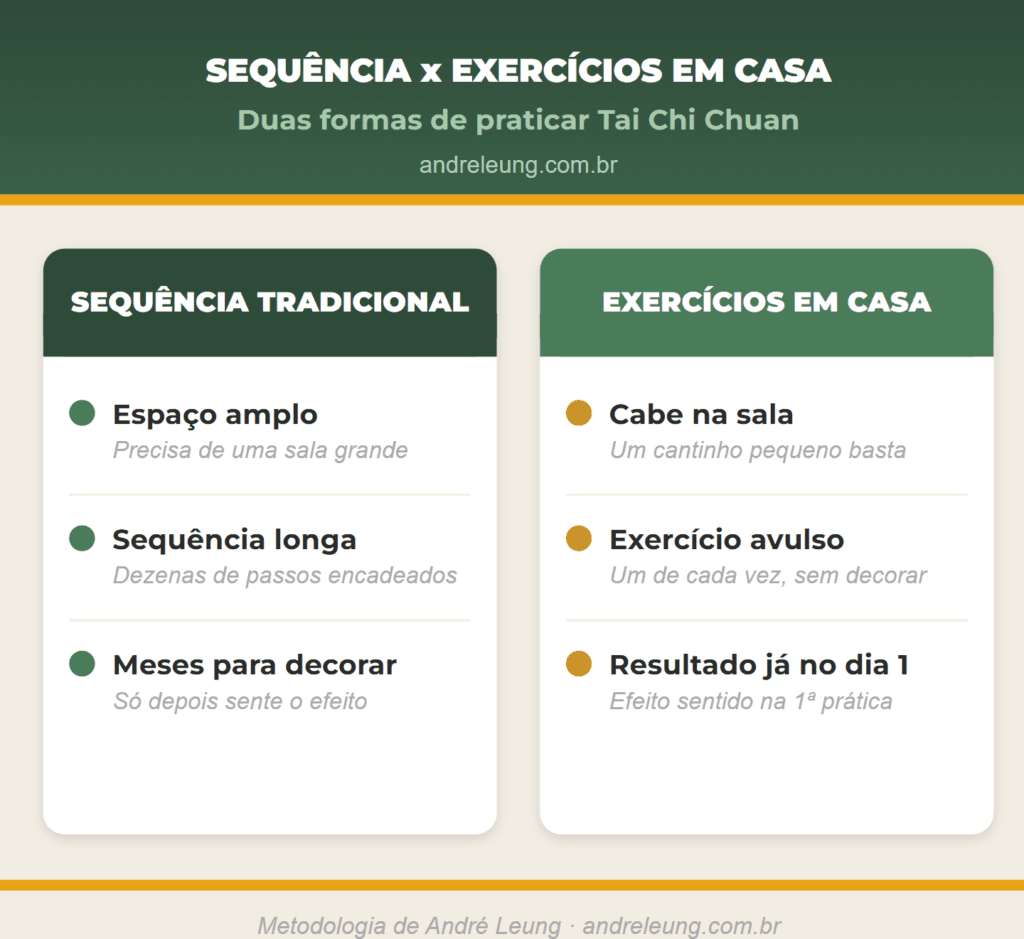 Comparação entre a sequência tradicional de Tai Chi Chuan, que exige espaço amplo e memorização longa, e os exercícios avulsos para praticar Tai Chi Chuan em casa num cantinho pequeno