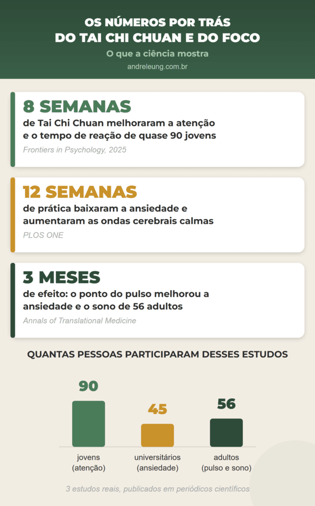 Tai Chi Chuan e foco e concentração: 3 estudos reais mostram melhora na atenção em 8 semanas, queda da ansiedade em 12 semanas e efeito de 3 meses com o ponto do pulso, segundo André Leung