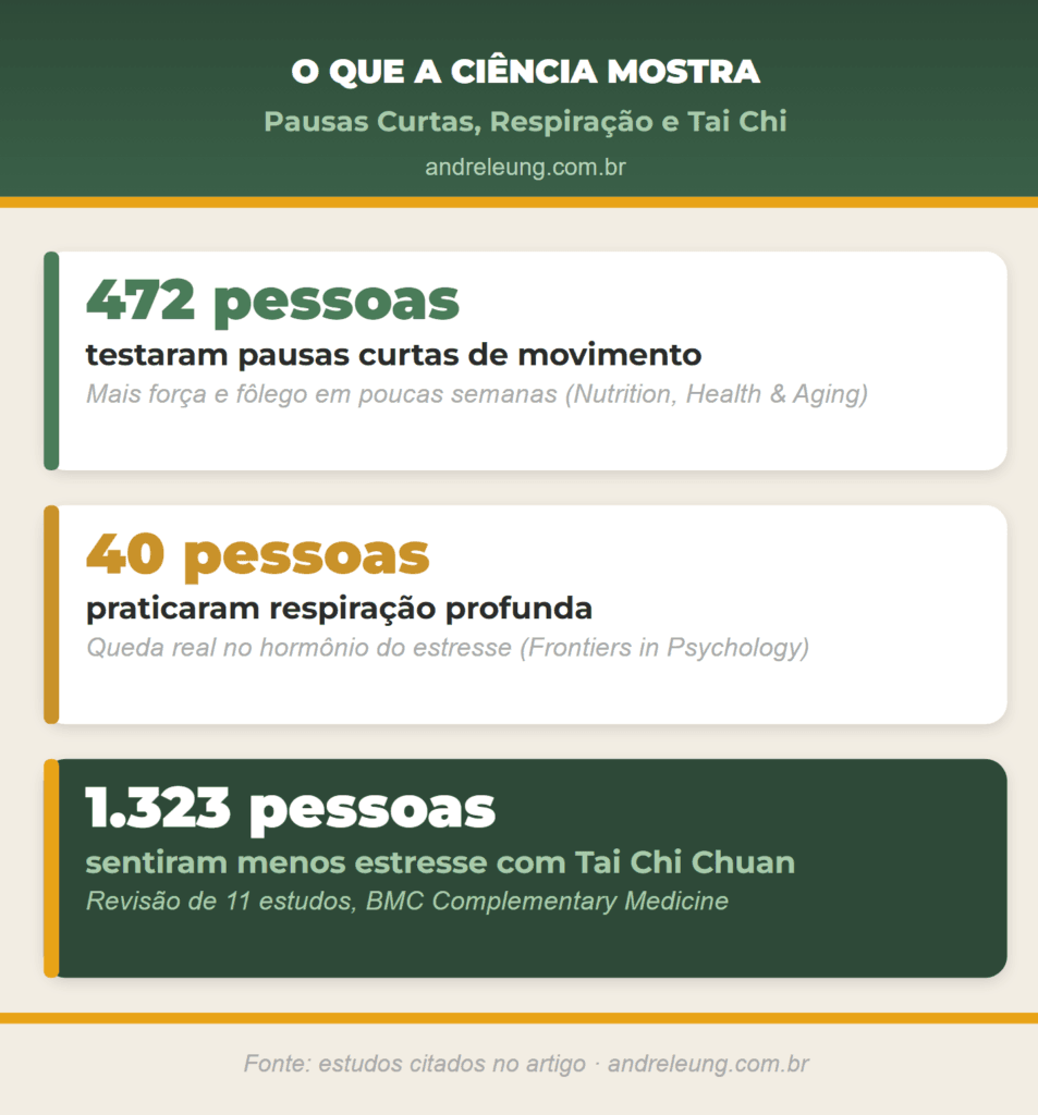 Ciência do alongamento de ombro e Tai Chi Chuan: 472 pessoas ganharam força e fôlego com pausas curtas de movimento, 40 pessoas reduziram o hormônio do estresse com respiração profunda, e 1.323 pessoas sentiram menos estresse praticando Tai Chi Chuan