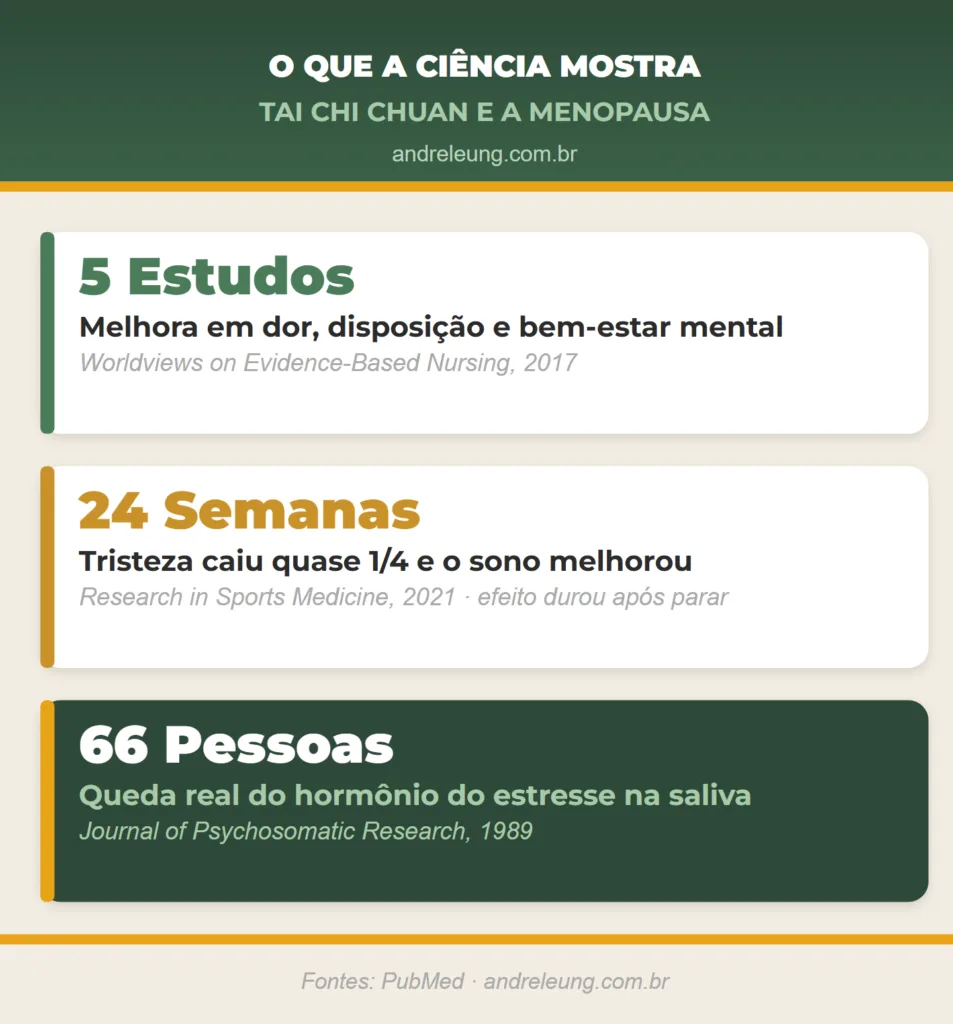 Três estudos científicos sobre Tai Chi Chuan e menopausa: revisão de 5 estudos com melhora em dor e disposição, 24 semanas de prática com queda de quase um quarto na tristeza e melhora do sono, e 66 pessoas com queda real do hormônio do estresse na saliva