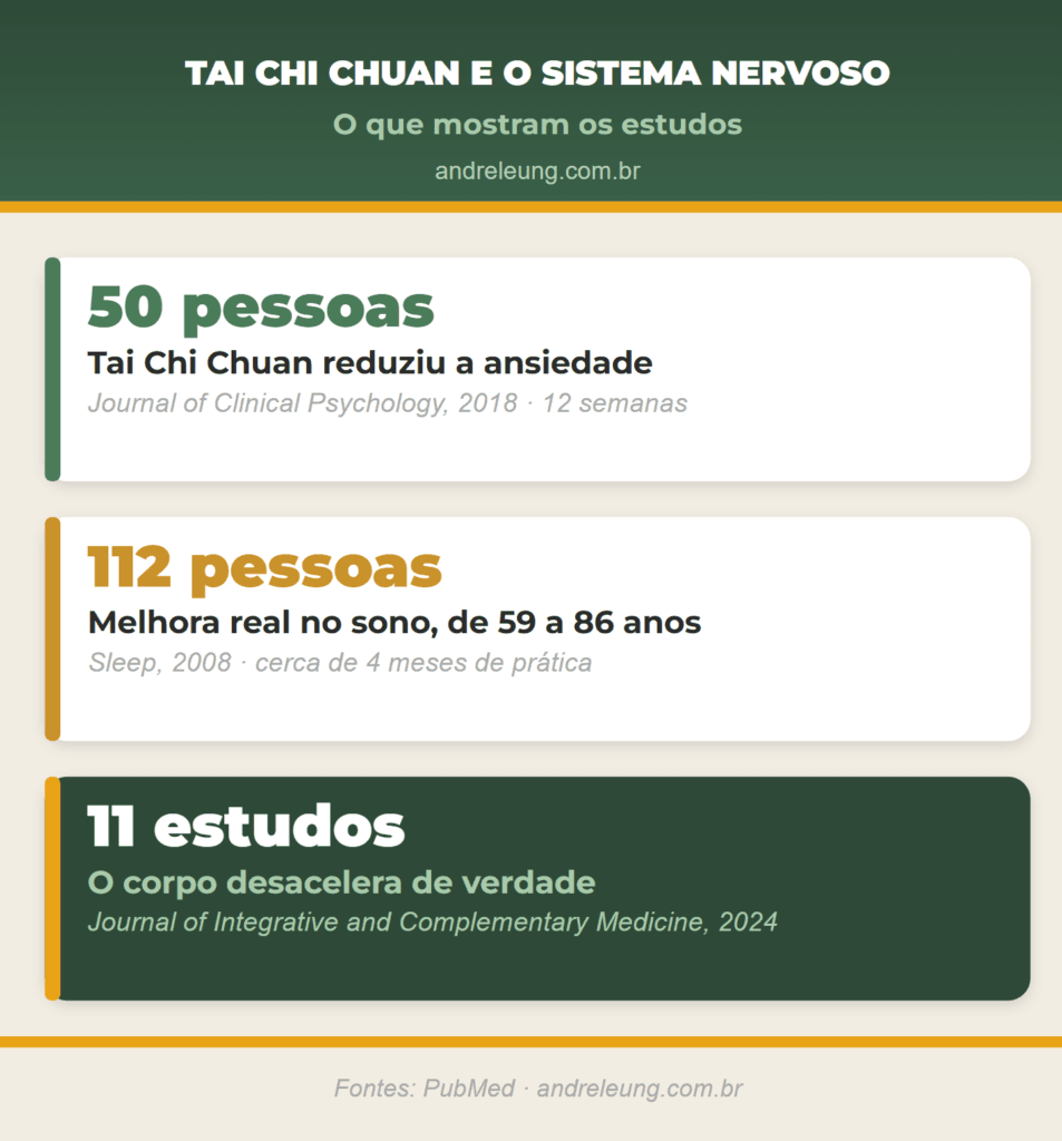 Tai Chi Chuan e sistema nervoso: 3 estudos científicos mostram queda na ansiedade em 50 pessoas estressadas, melhora do sono em 112 pessoas de 59 a 86 anos, e o corpo desacelerando de verdade, por André Leung