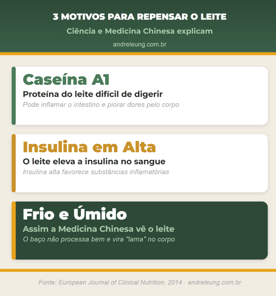 Leite inflama as articulações por três motivos: a proteína caseína A1 do leite de vaca é difícil de digerir e inflama o intestino, o leite eleva a insulina no sangue, e a Medicina Chinesa considera o leite um alimento frio e úmido que sobrecarrega o baço