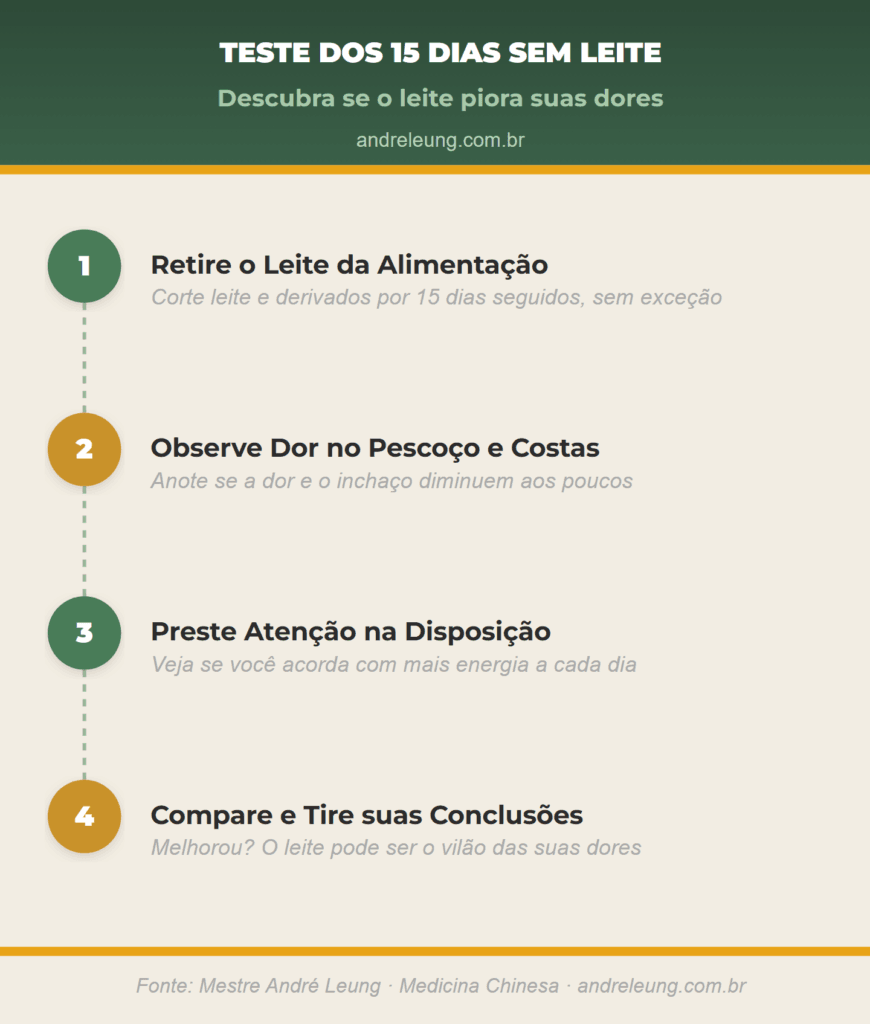 Teste dos 15 dias sem leite para saber se ele piora dores nas articulações: retire o leite, observe a dor no pescoço e costas, observe a disposição e compare os resultados ao final