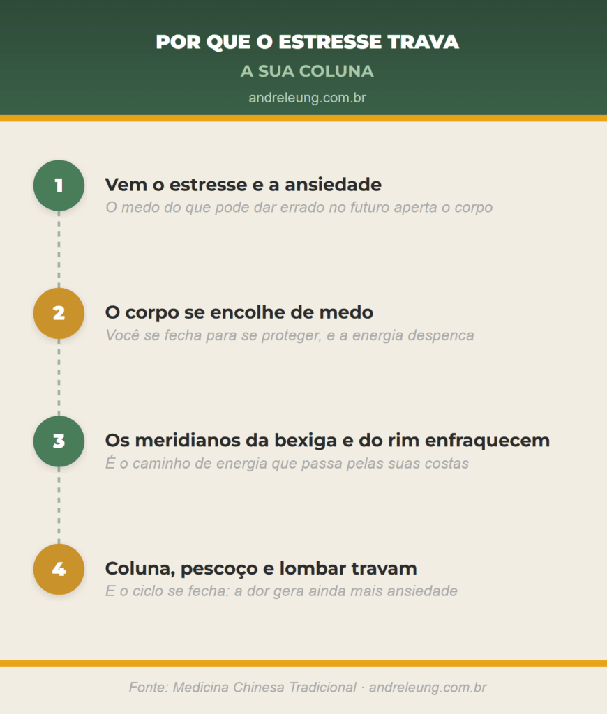 Tensão nas costas por estresse: 4 passos da Medicina Chinesa, do medo e da ansiedade até o enfraquecimento dos meridianos da bexiga e do rim e o travamento da coluna, segundo André Leung