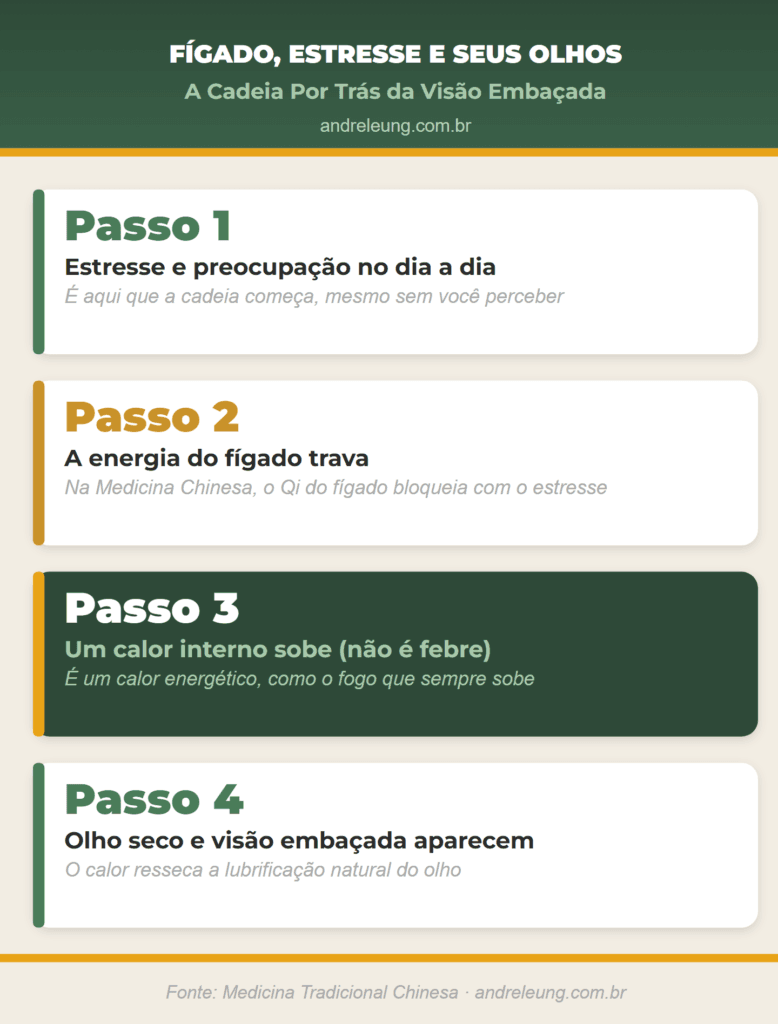 Infográfico mostrando em 4 passos como o estresse trava a energia do fígado, gera calor interno e causa olho seco e visão embaçada, segundo a Medicina Chinesa